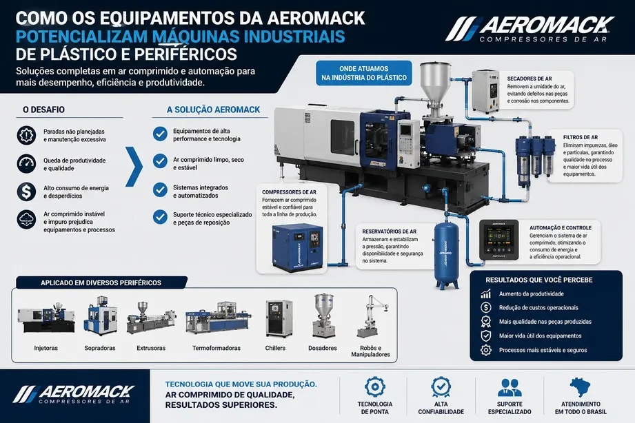 Como os equipamentos da Aeromack potencializam máquinas industriais de plástico e periféricos
